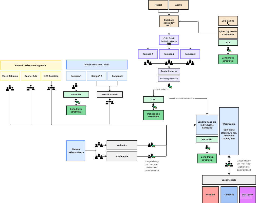Golden Funnel diagram the multi-channel B2B acquisition system